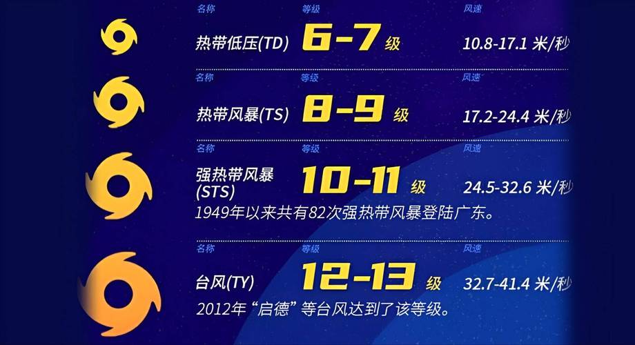 0~20级风力到底有多强?超蒲福风级有多可怕?