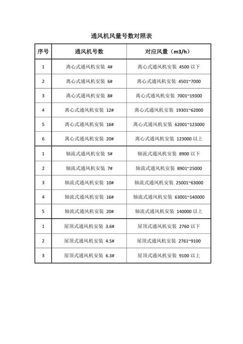 通风机风量号数对照表
